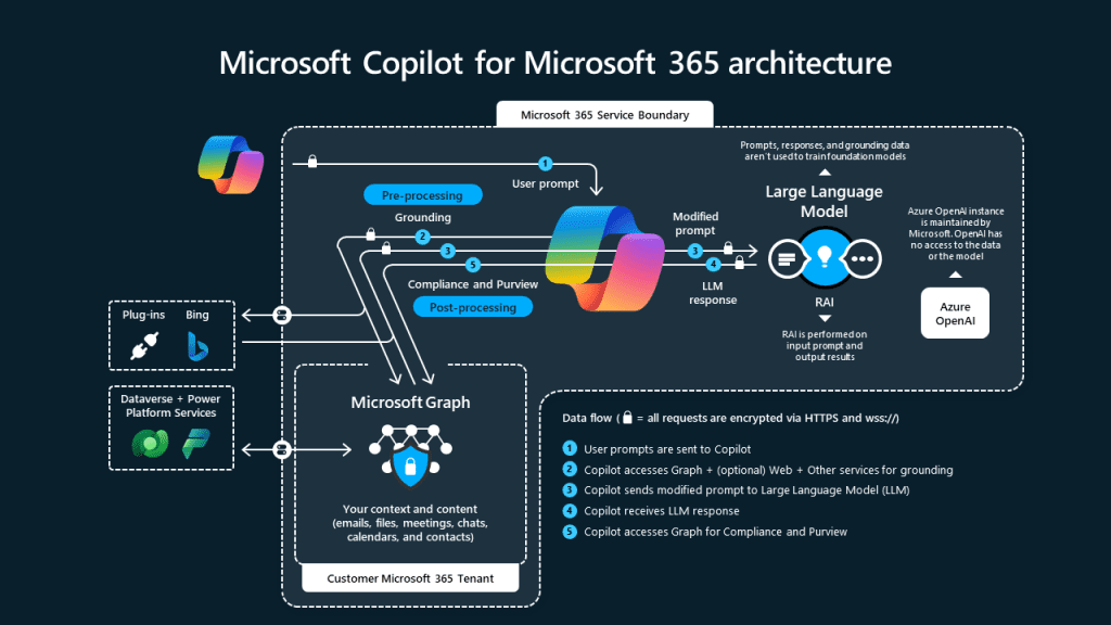 Arquitectura de Copilot para Microsoft365