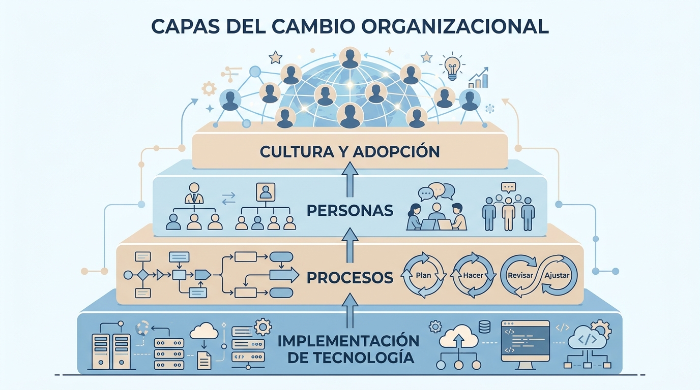 Pirámide de cambio organizacional digital con capas de tecnología, procesos, personas y cultura en tonos azul y beige pastel.