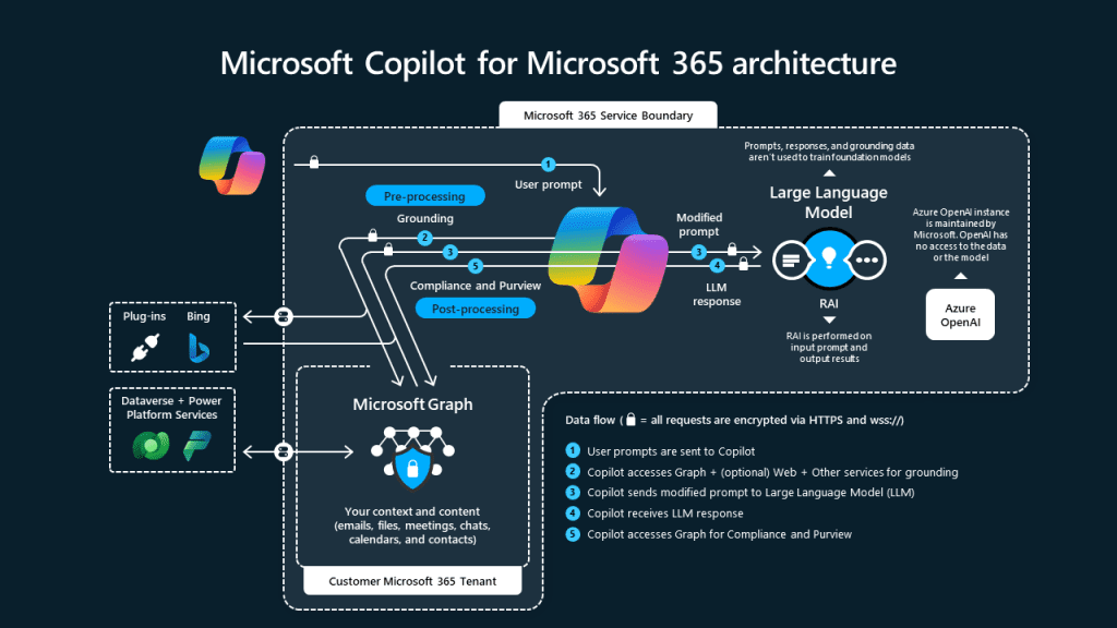 Copilot Architecture for Microsoft 365